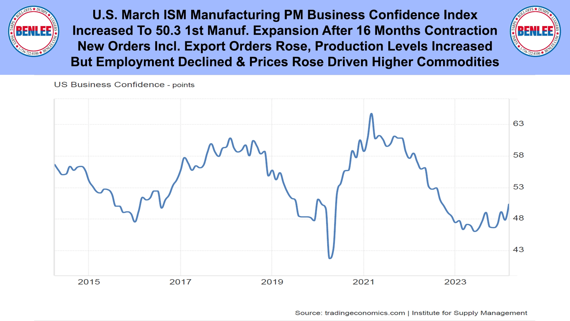 U.S. March ISM Manufacturing PM Business Confidence Index